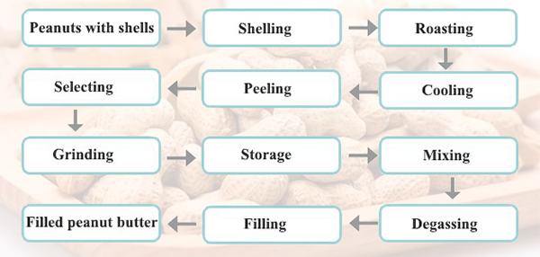 Peanut Butter Production process